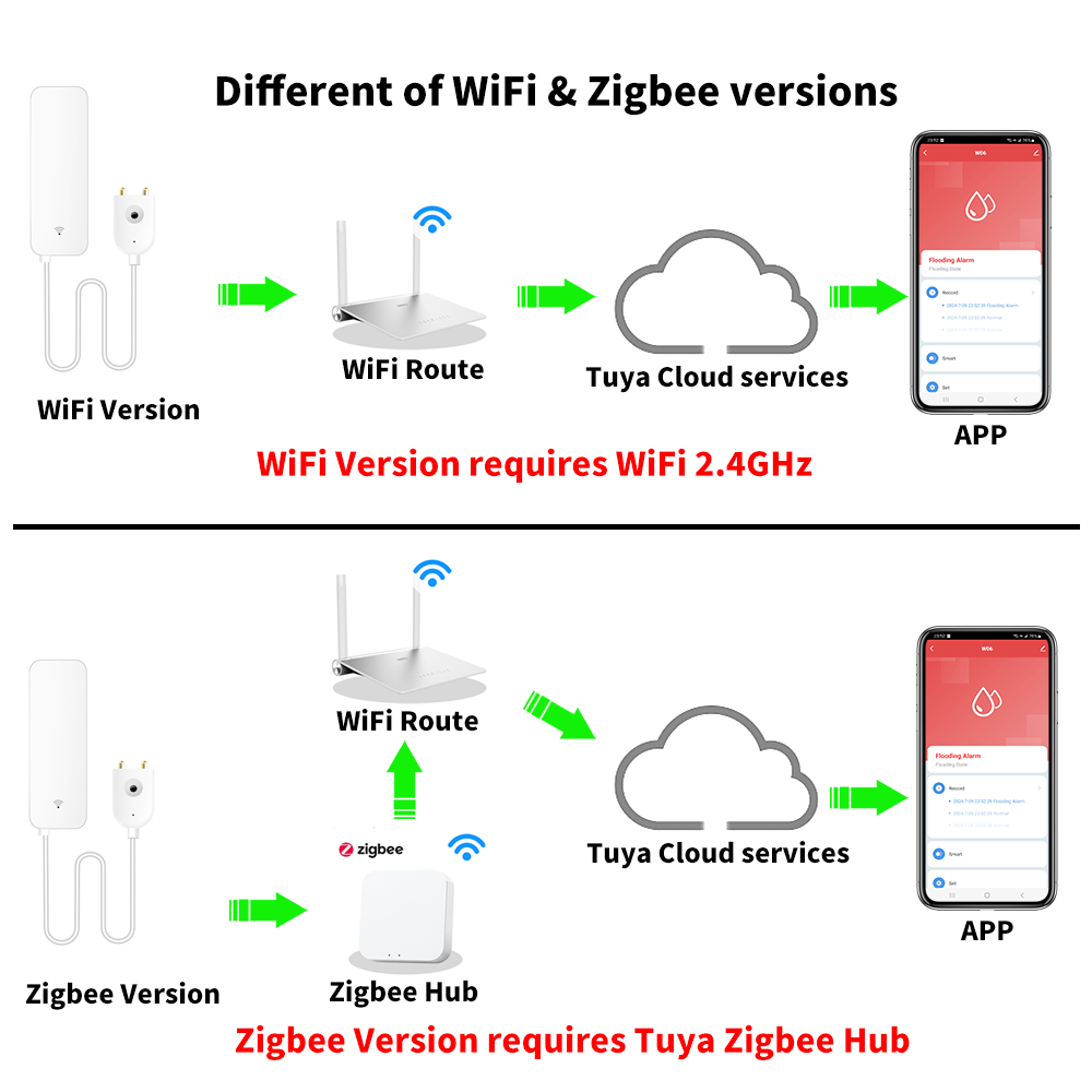 เซ็นเซอร์น้ำ Tuya WiFi Zigbee  - Home Security Equipment บทวิจารณ์และราคา